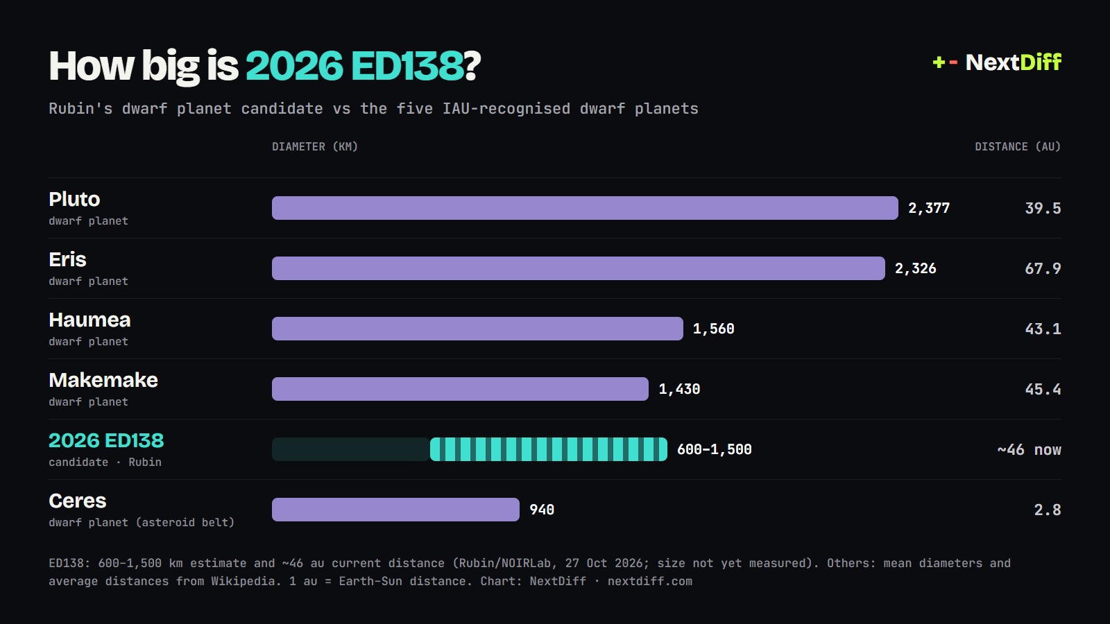 Chart comparing 2026 ED138's estimated 600 to 1,500 km size with Pluto, Eris, Haumea, Makemake and Ceres