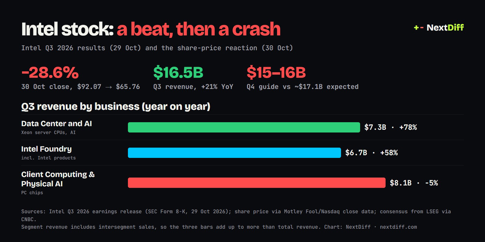 Chart: Intel Q3 2026 revenue by business and the 30 October share-price drop