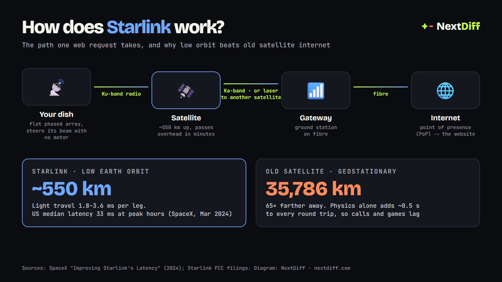 Diagram of how Starlink works: dish to satellite to gateway to internet, and low orbit vs geostationary distance