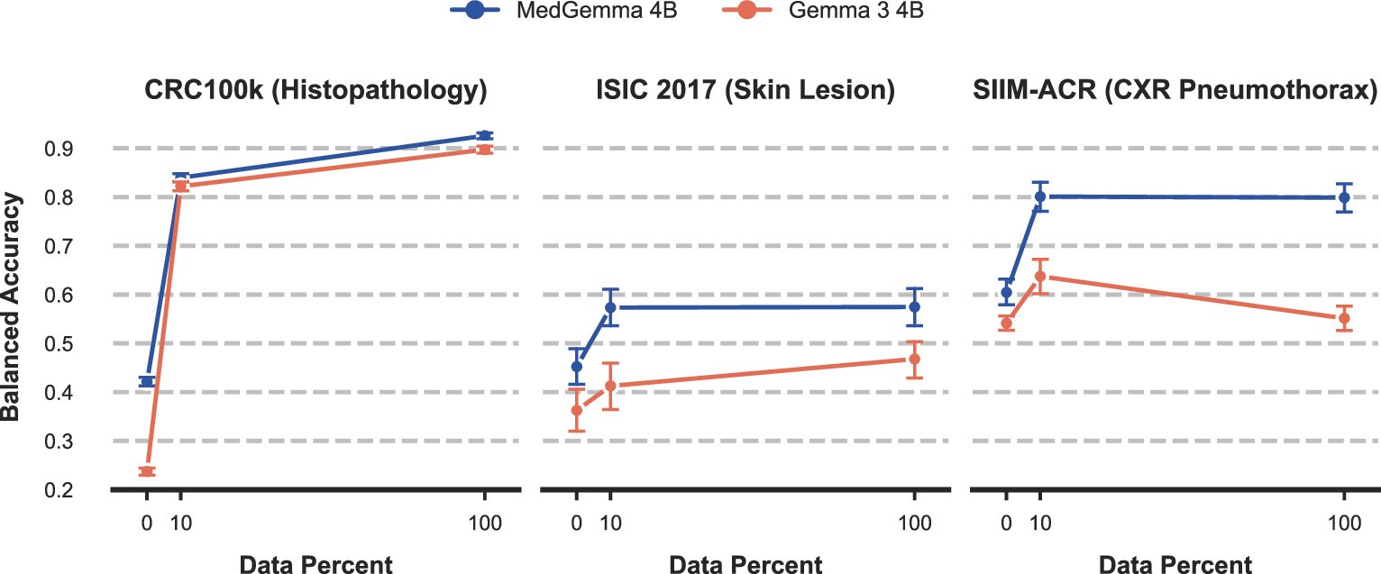 Fine-tuning results for MedGemma 4B and Gemma 3 4B