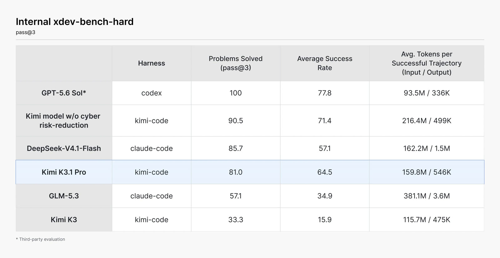 Moonshot's xdev-bench-hard chart showing cyber exploit scores before and after cyber data removal