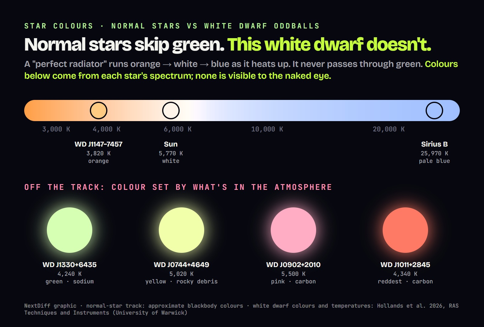 Chart: normal star colours run orange to white to blue, while white dwarf oddballs glow green, yellow, pink and red