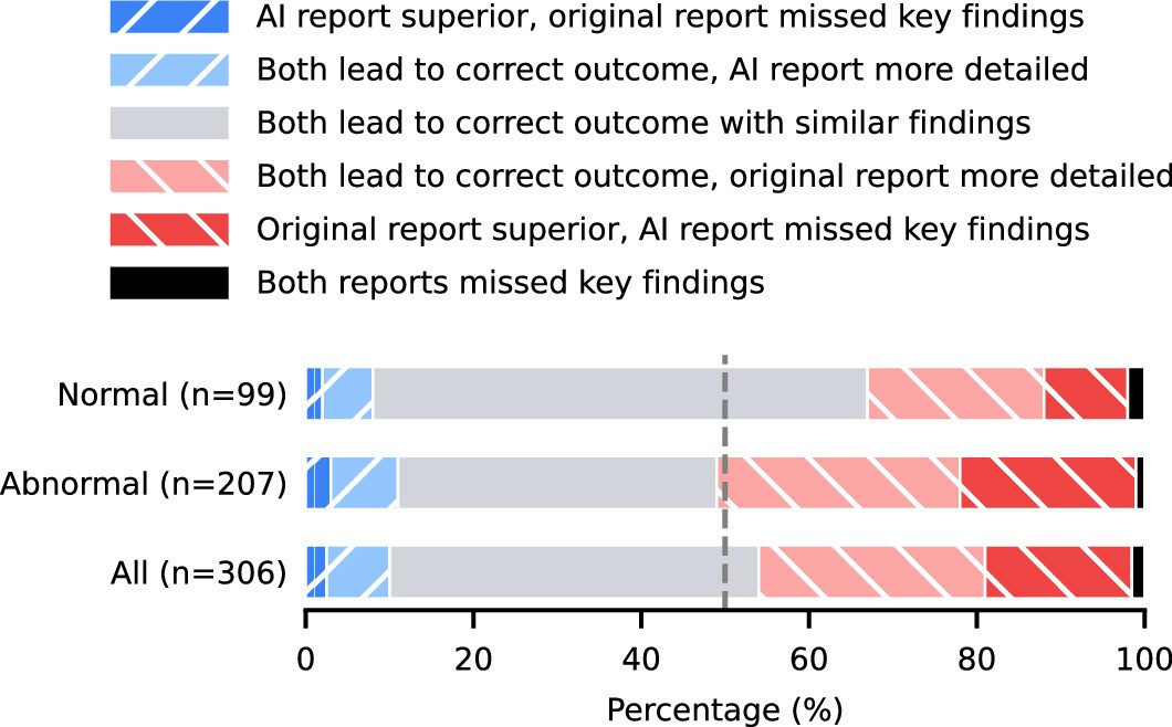 Human evaluation of MedGemma chest X-ray reports
