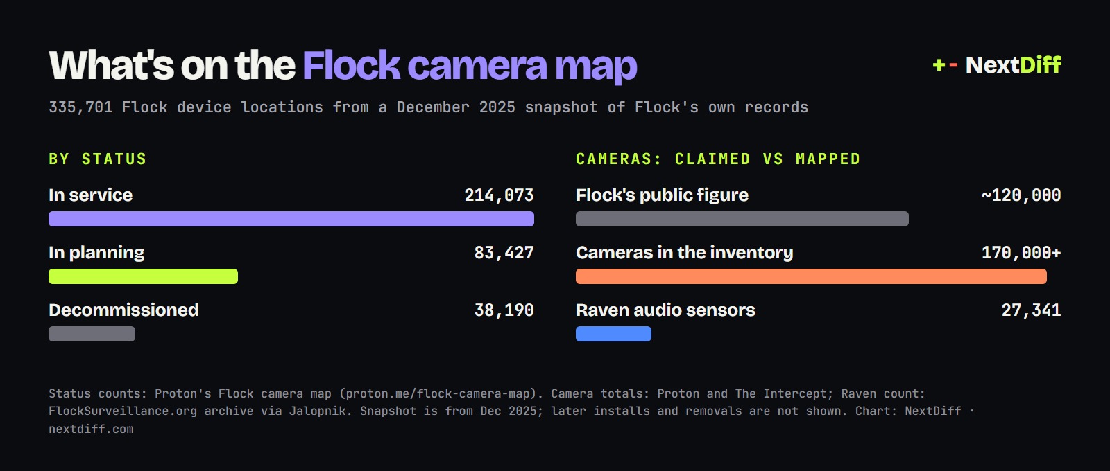 Chart of the Flock camera map: 214,073 devices in service, 83,427 in planning, 38,190 decommissioned; 170,000+ cameras vs Flock's ~120,000 figure