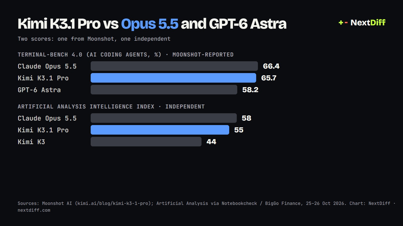 Chart: K3.1 Pro vs Claude Opus 5.5 and GPT-6 Astra on Terminal-Bench 4.0 and the Artificial Analysis index