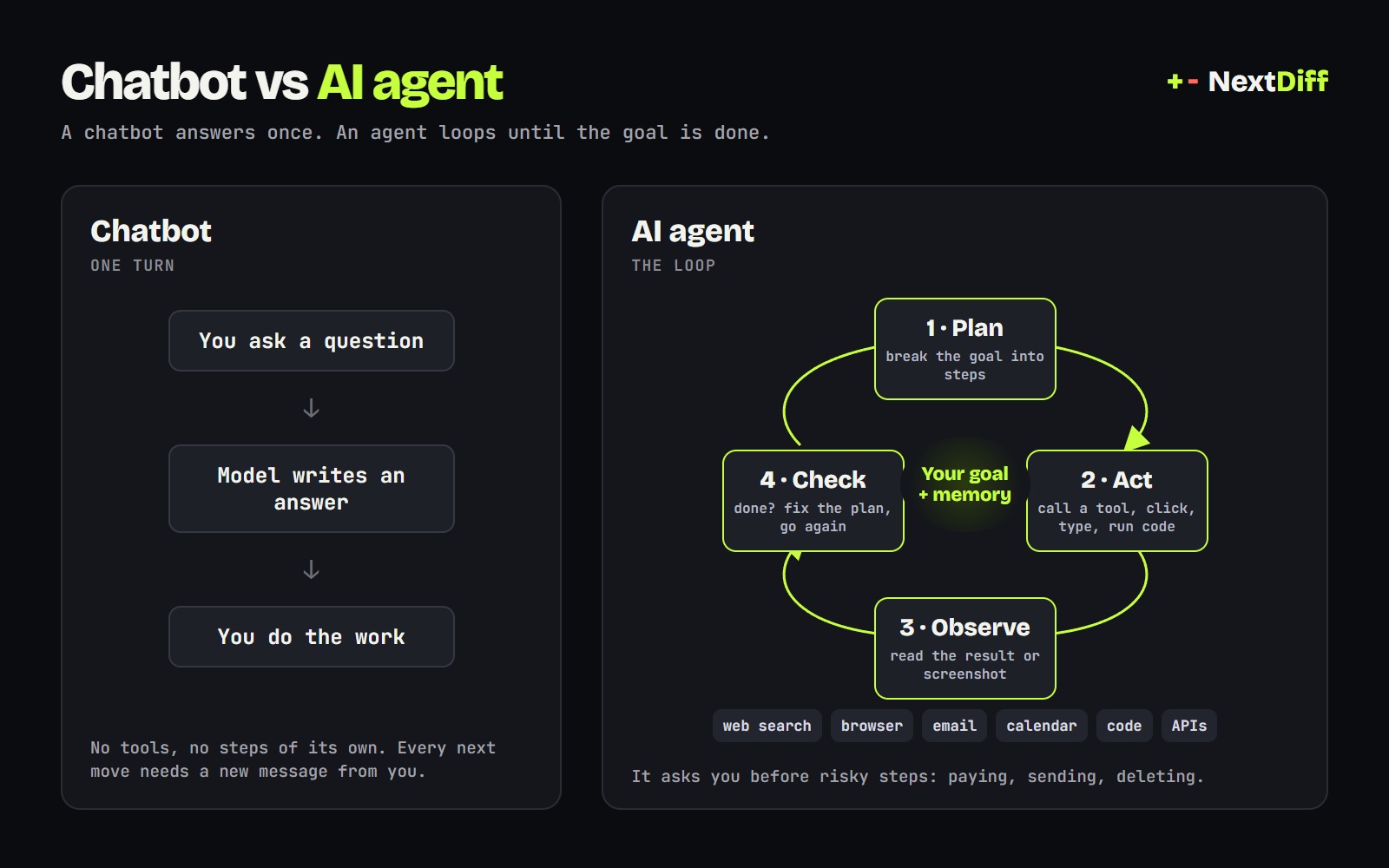 Chatbot vs AI agent: a chatbot gives one answer, an agent runs a plan, act, observe, check loop with tools