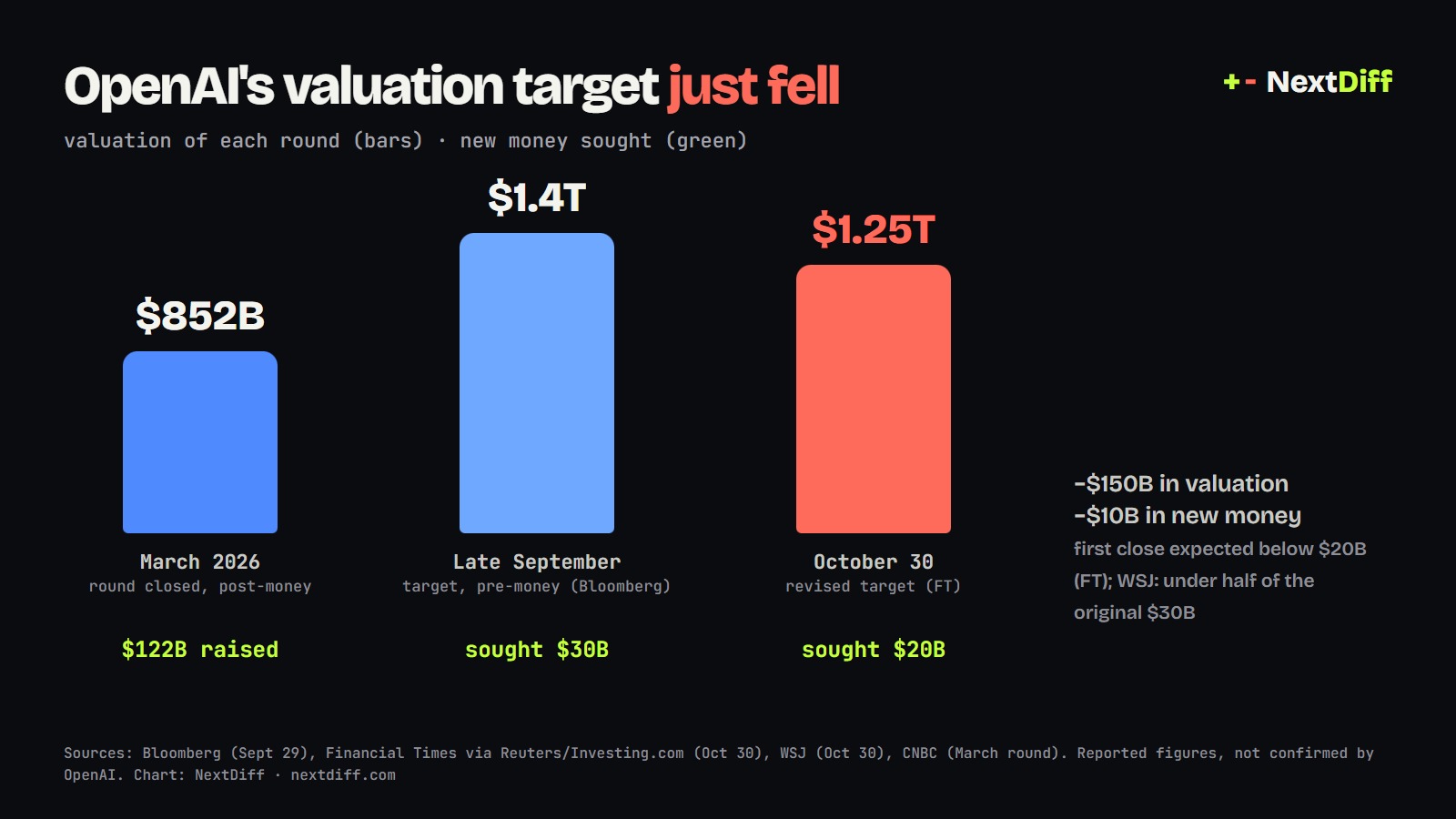 Chart of OpenAI's round valuations from March to October 2026