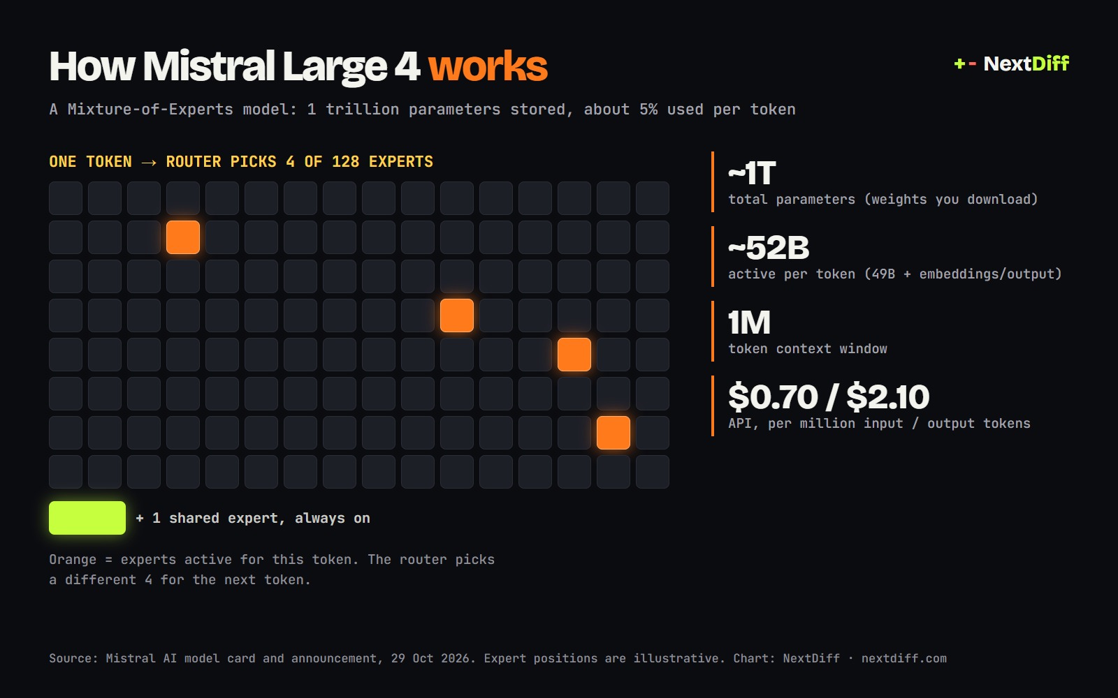 Diagram: Mistral Large 4 mixture of experts, 4 of 128 experts active per token
