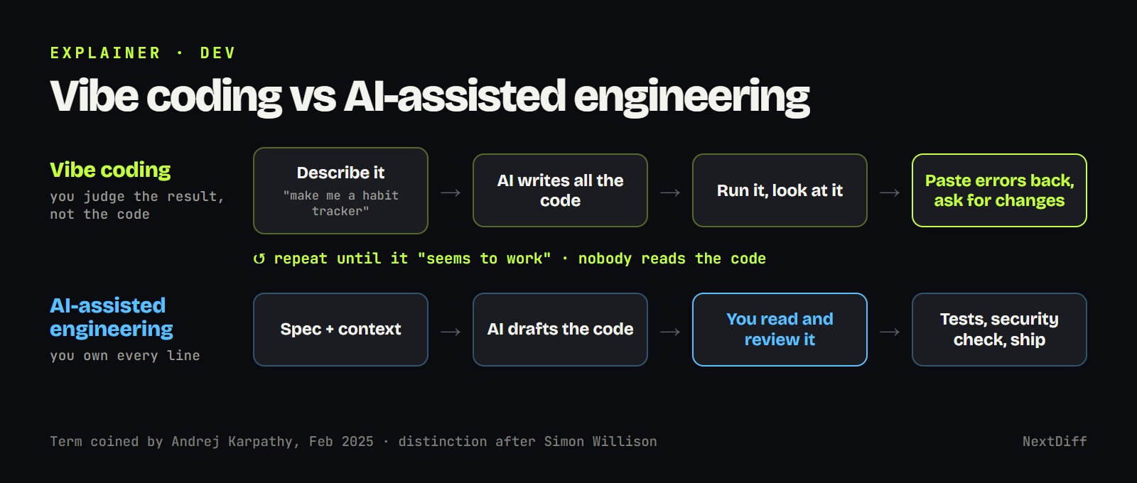 Diagram: the vibe coding loop compared with AI-assisted engineering, where a person reviews and tests the code