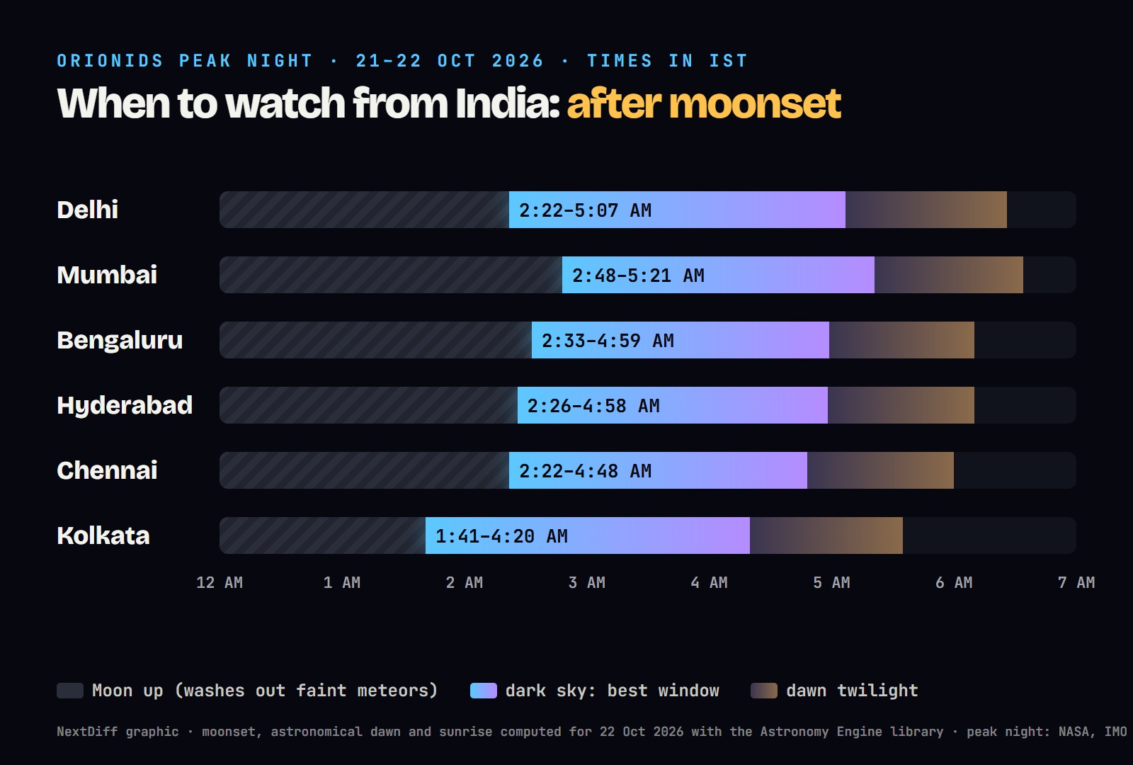 Chart of the best time to watch the Orionid meteor shower 2026 from Indian cities, after moonset and before dawn