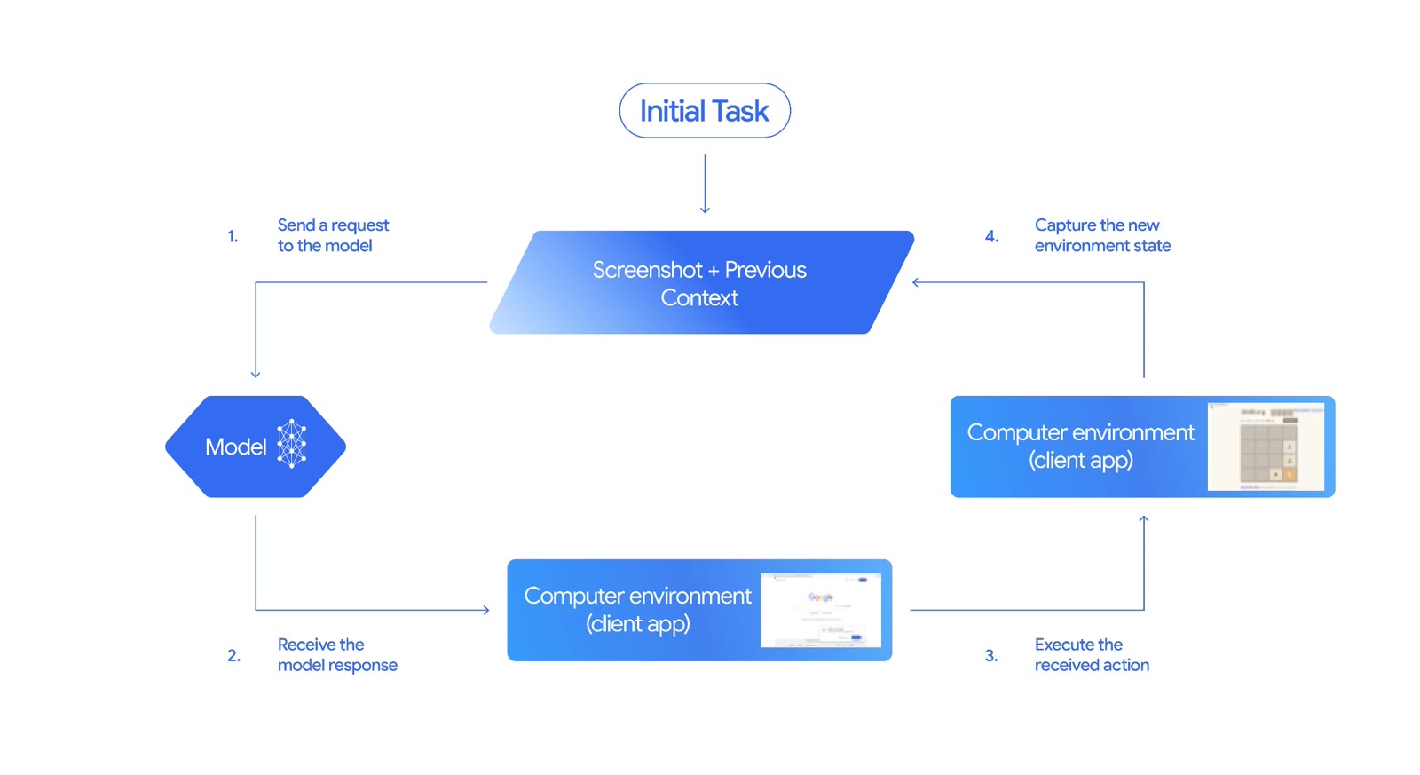 Google's diagram of the computer use agent loop: screenshot and context go to the model, the app executes its action, then captures the new state