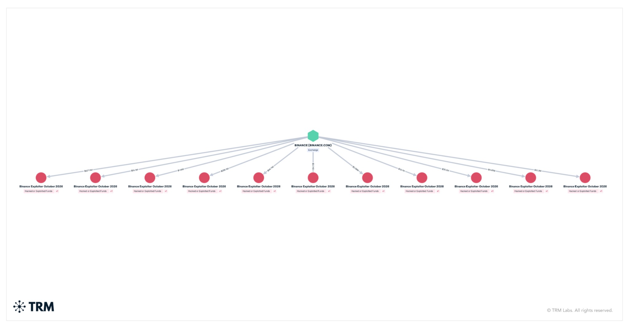 TRM Labs graph of funds moving from Binance to eleven exploiter wallets