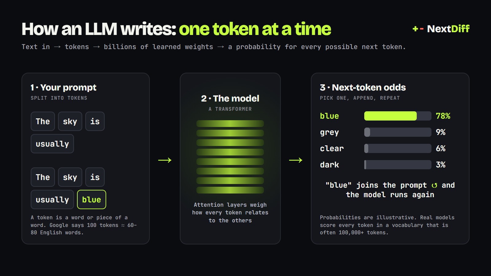 How an LLM writes: prompt tokens go into a transformer, which outputs probabilities for the next token, and the chosen token is appended