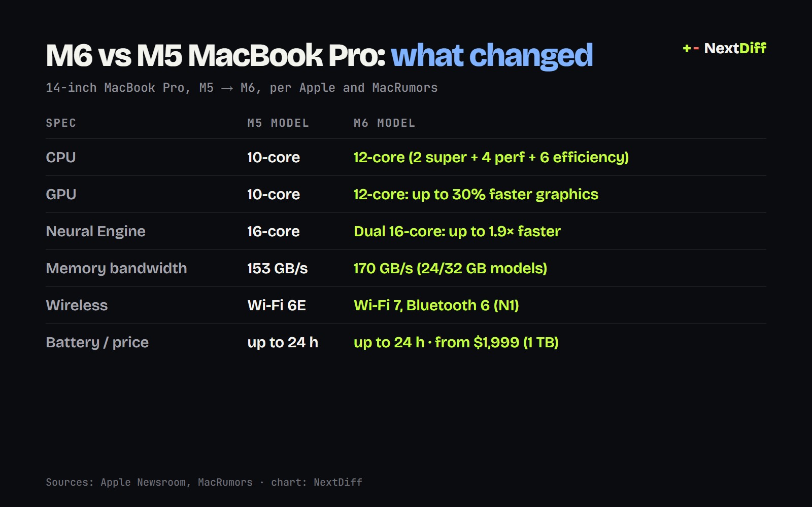 Table: M6 vs M5 MacBook Pro, what changed