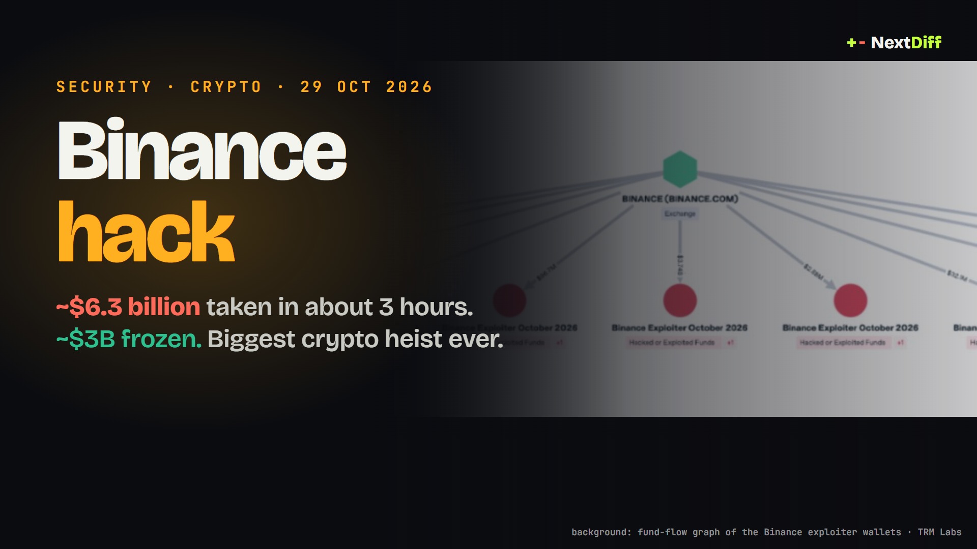 Binance hack: $6.3 billion stolen in the biggest crypto heist ever. What happened