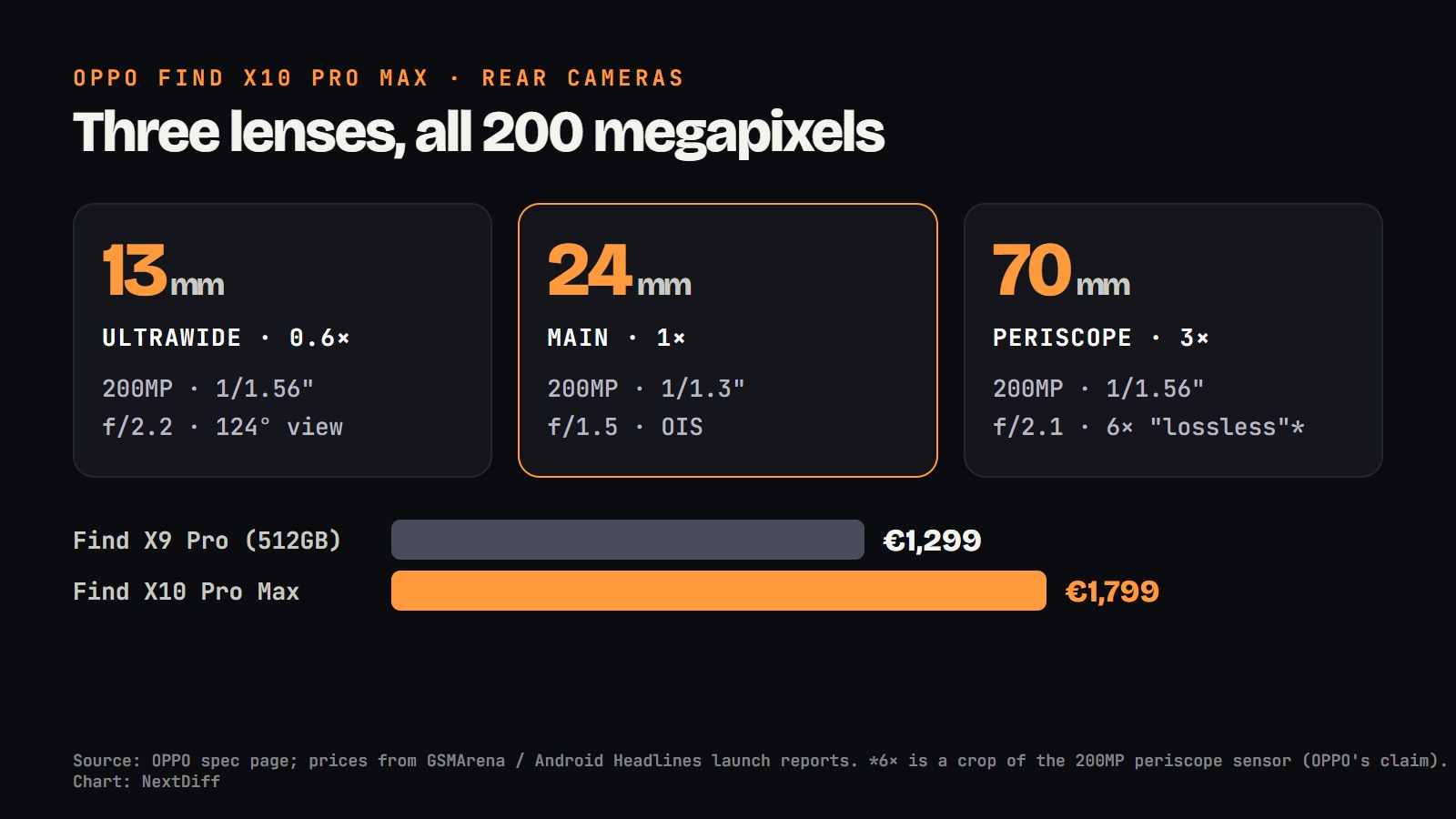 Our chart: the three 200MP cameras and the price versus the Find X9 Pro