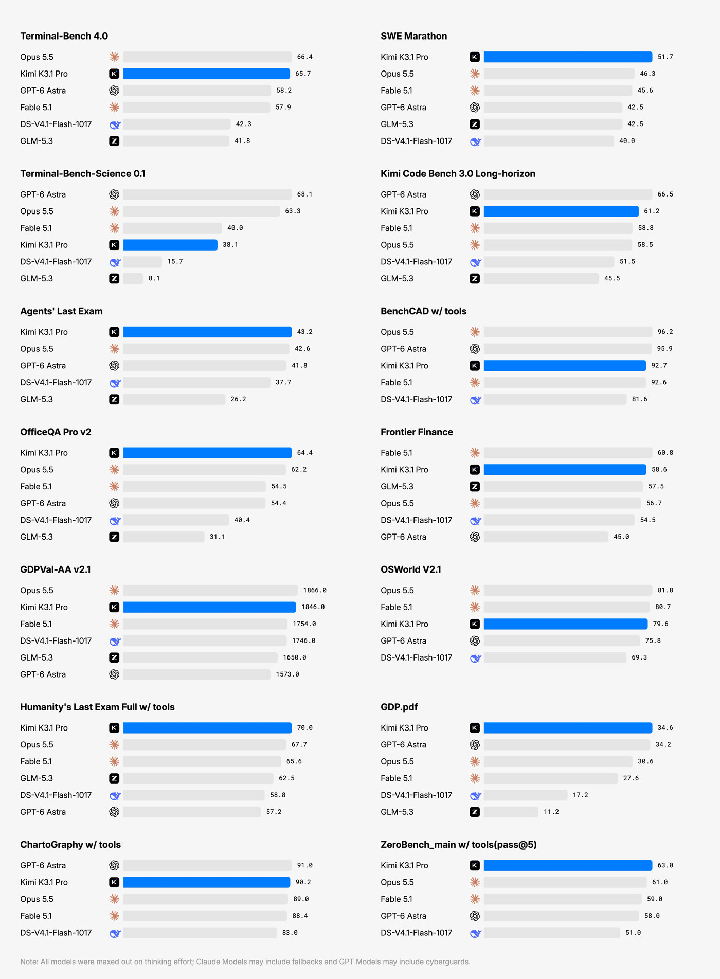 Moonshot's benchmark grid comparing K3.1 Pro with Opus 5.5, GPT-6 Astra, Fable 5.1, DeepSeek V4.1 Flash and GLM-5.3