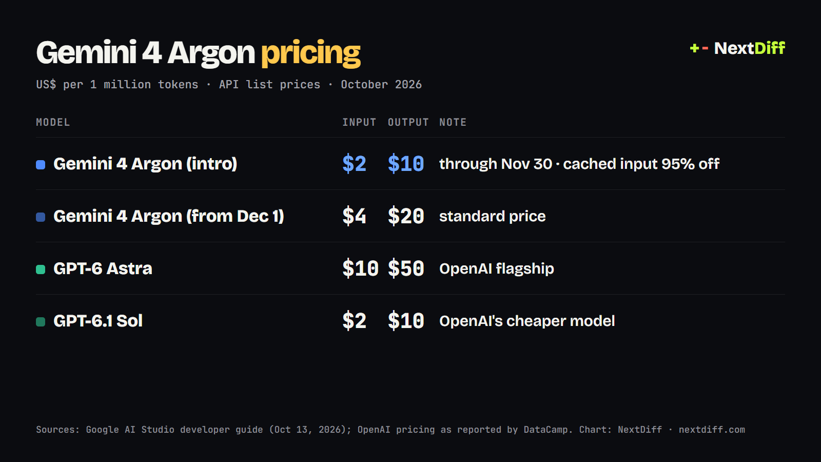 Gemini 4 Argon pricing vs GPT-6 Astra and GPT-6.1 Sol, per million tokens