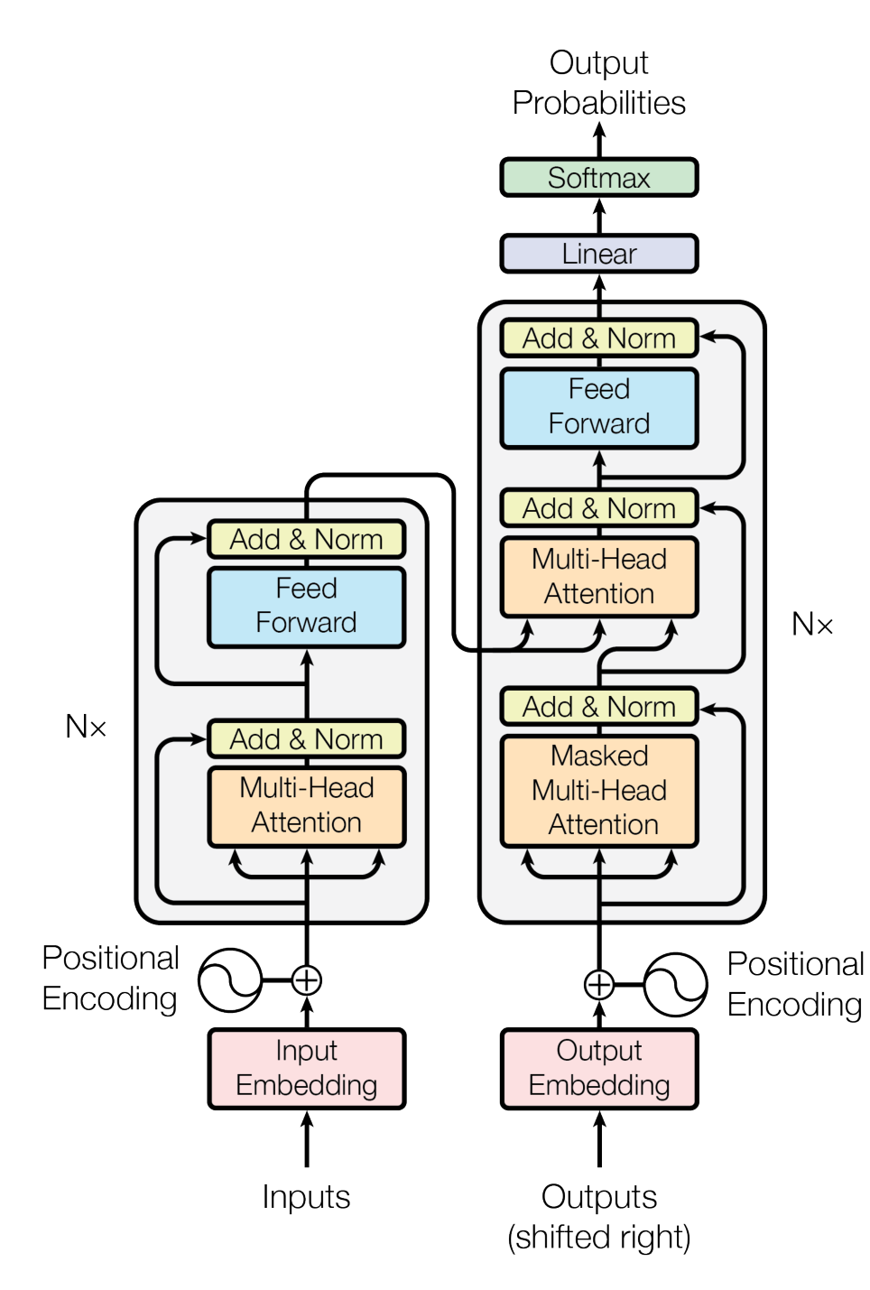 The Transformer model architecture diagram from the 2017 paper, with stacked multi-head attention and feed-forward layers
