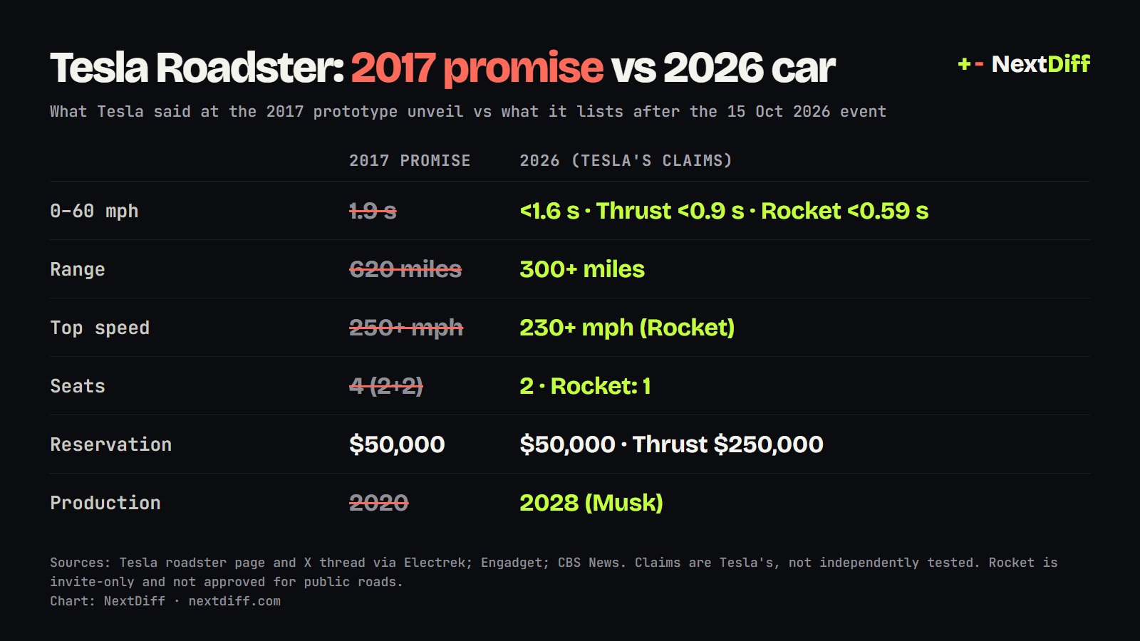 Table comparing Tesla Roadster 2017 promises with the 2026 specs