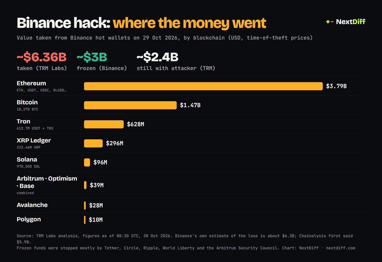 Chart of value stolen in the Binance hack by blockchain