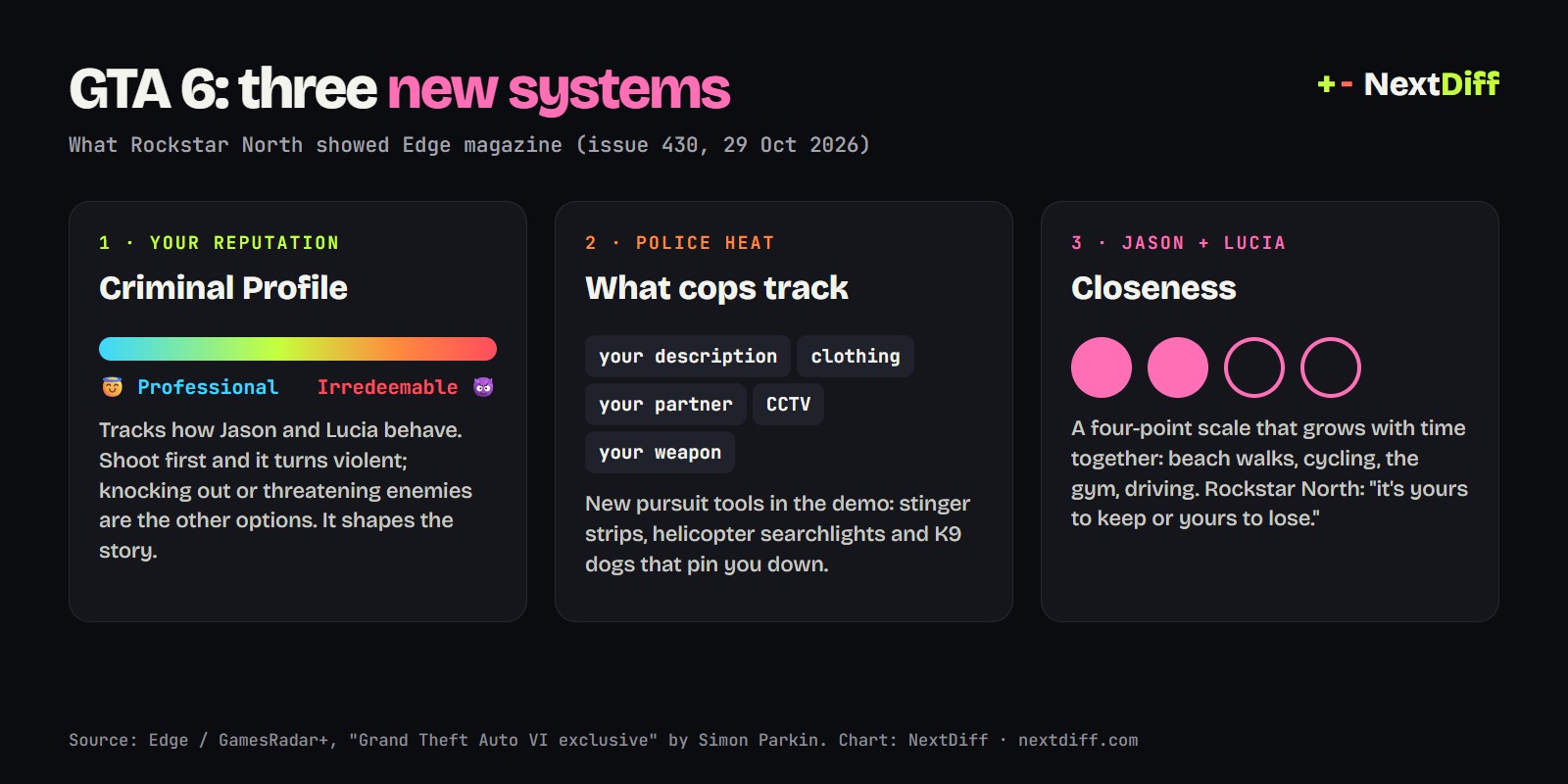Diagram of three new GTA 6 systems: Criminal Profile, police heat and Jason and Lucia closeness