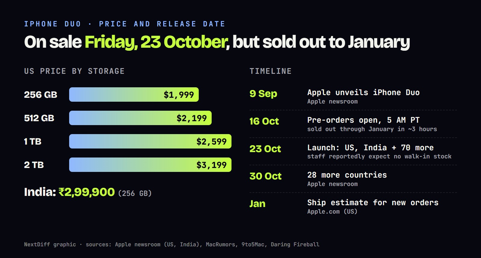 Chart of iPhone Duo prices by storage, India price and the release timeline from 9 September to January