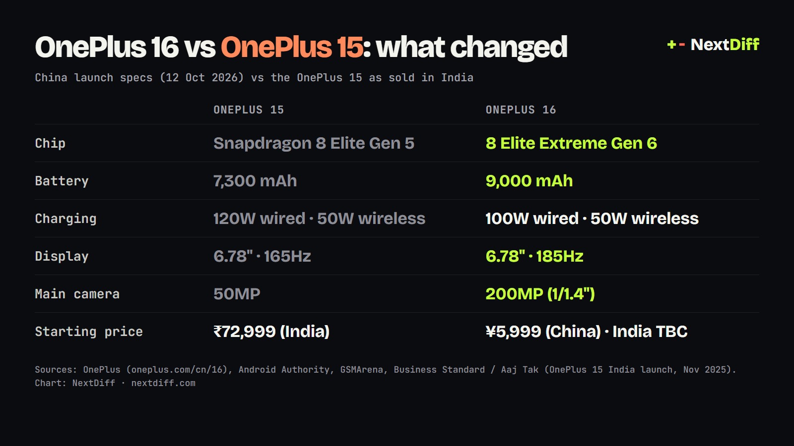 Table comparing the OnePlus 16 and OnePlus 15