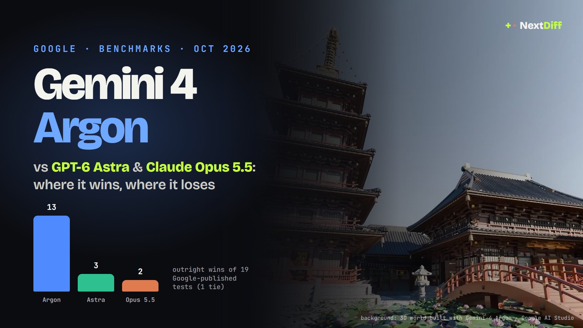 Gemini 4 Argon benchmarks: where it beats GPT-6 Astra and Claude, and where it doesn't