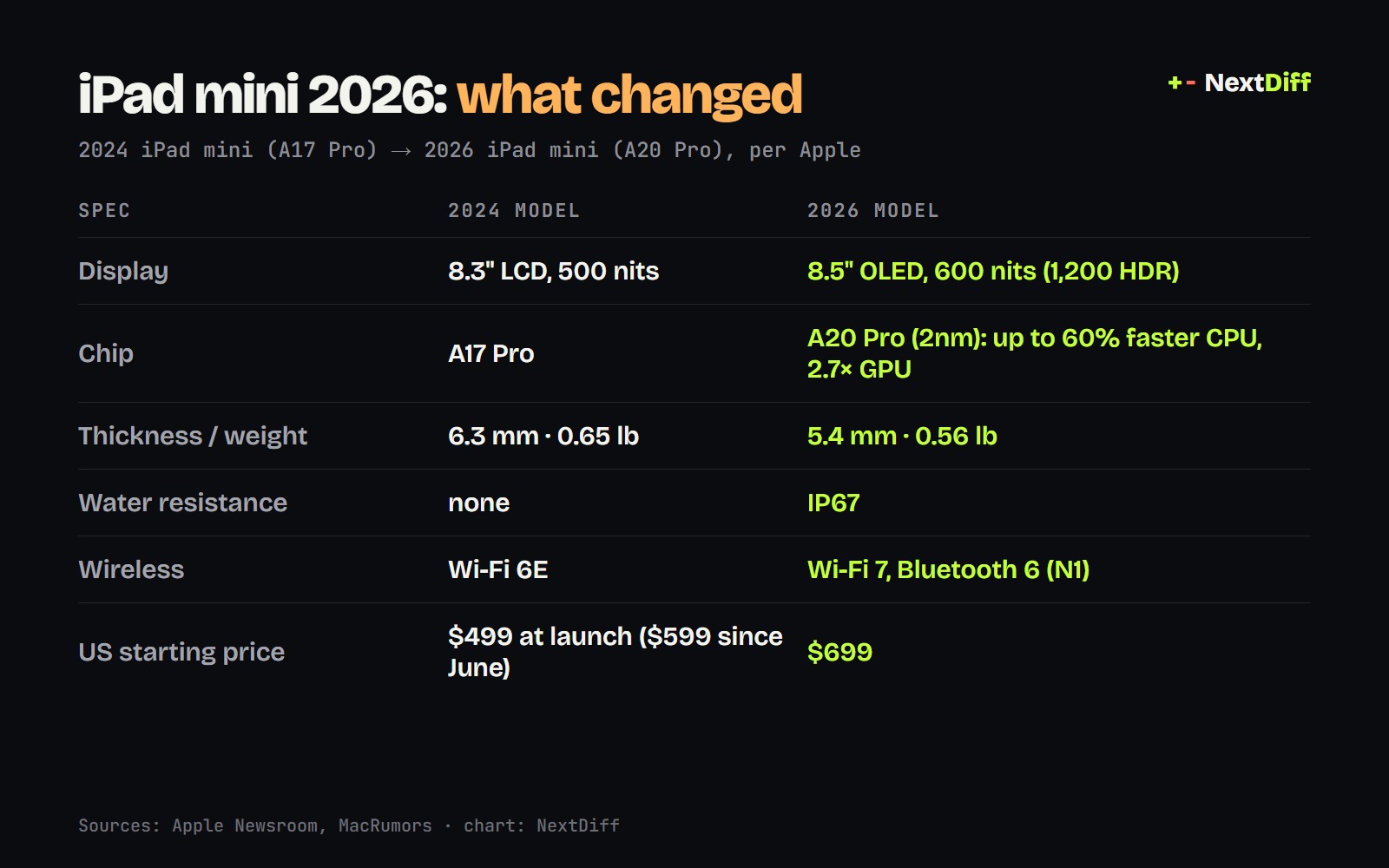 2026 vs 2024 iPad mini spec comparison table