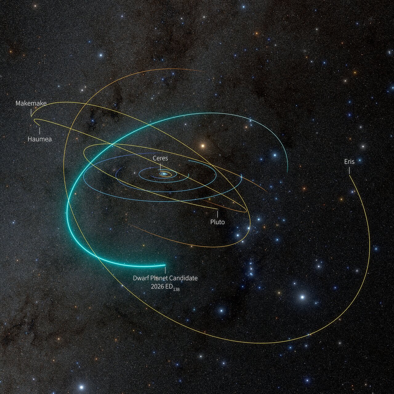 3D model of 2026 ED138's orbit with the orbits of Pluto, Eris, Haumea, Makemake and Ceres