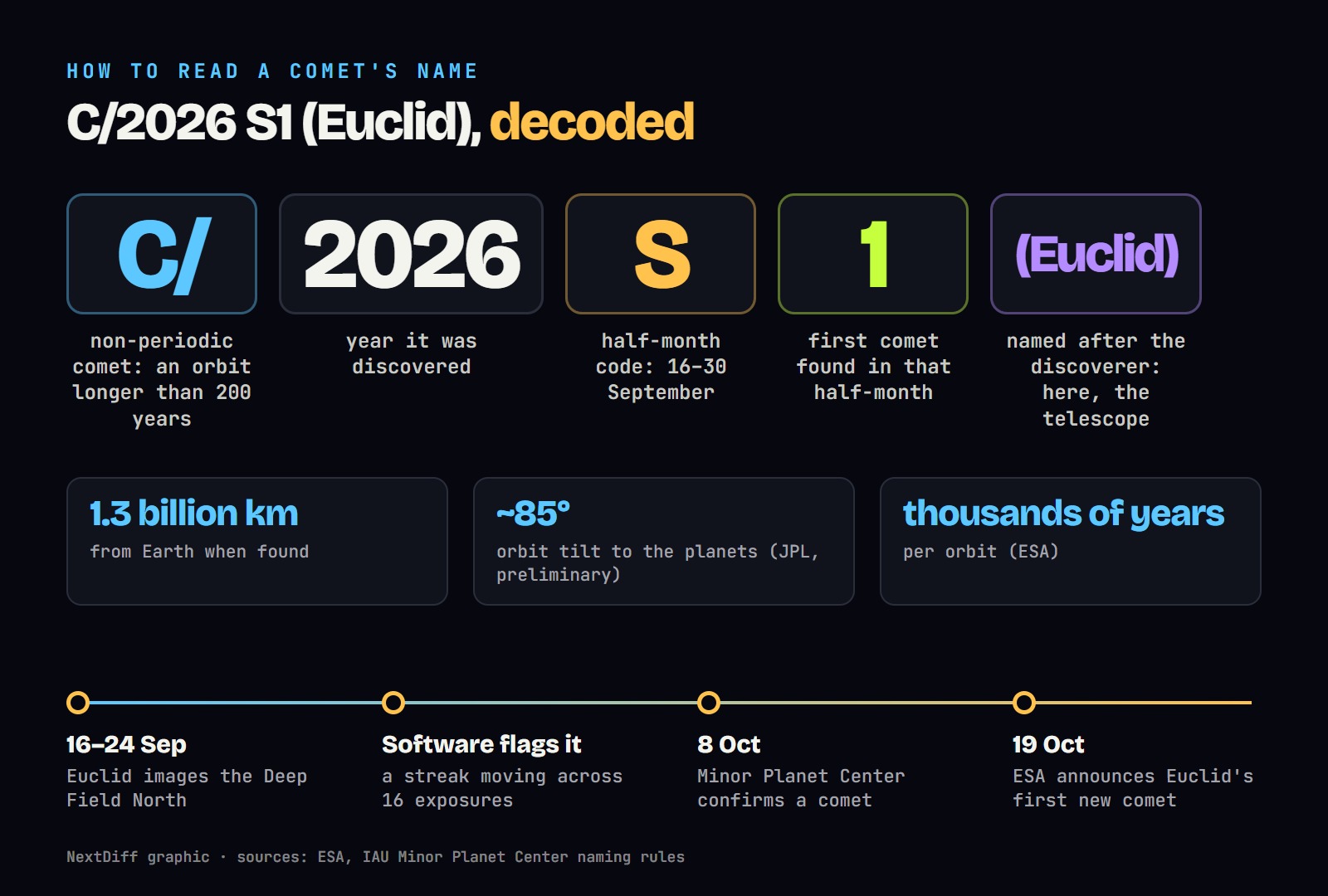 How to read the comet name C/2026 S1 (Euclid), with key facts and a discovery timeline