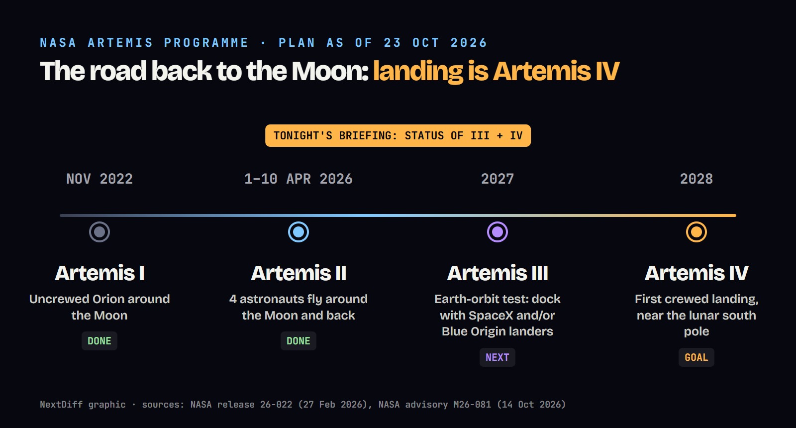 NextDiff timeline of NASA's Artemis missions