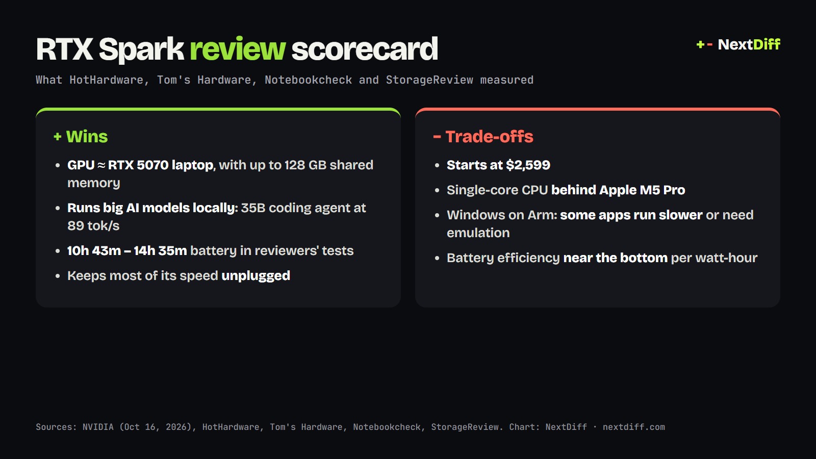 RTX Spark review scorecard