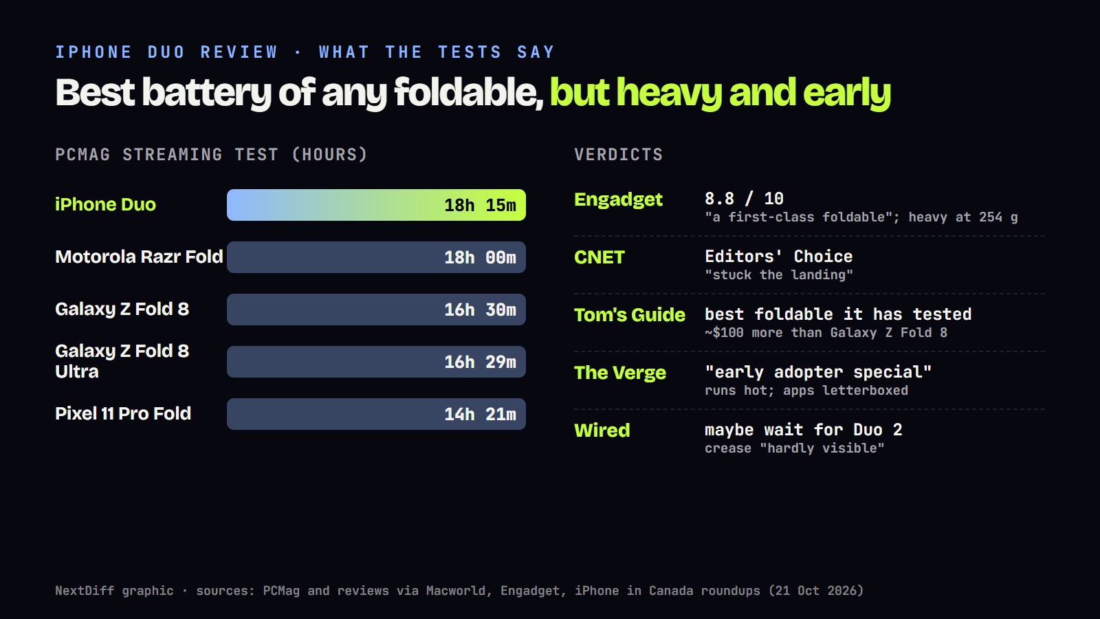 Chart of iPhone Duo battery life in PCMag's streaming test versus four other foldables, with verdicts from Engadget, CNET, Tom's Guide, The Verge and Wired