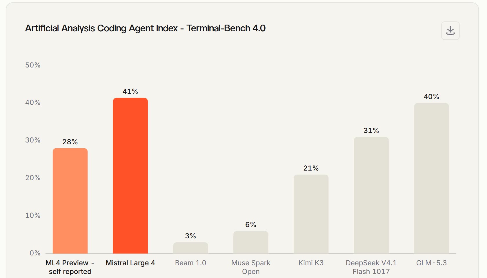 Terminal-Bench 4.0 chart: Mistral Large 4 41%, GLM-5.3 40%, DeepSeek V4.1 Flash 31%
