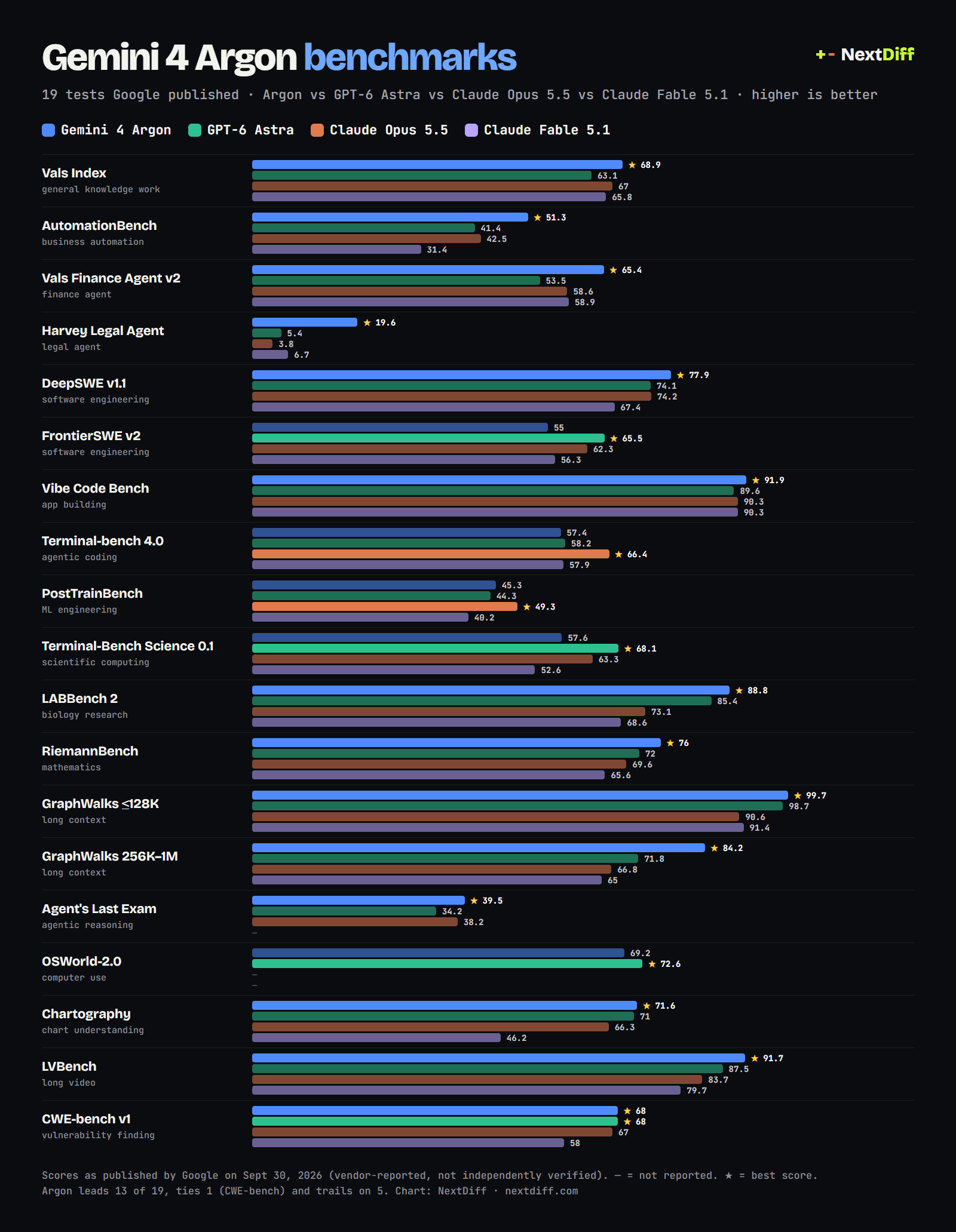 Chart of all 19 Gemini 4 Argon benchmark scores vs GPT-6 Astra, Claude Opus 5.5 and Claude Fable 5.1